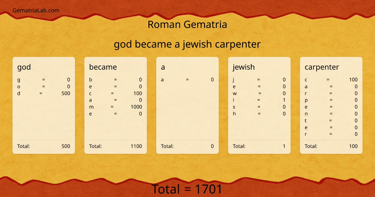 god became a jewish carpenter in roman Gematria